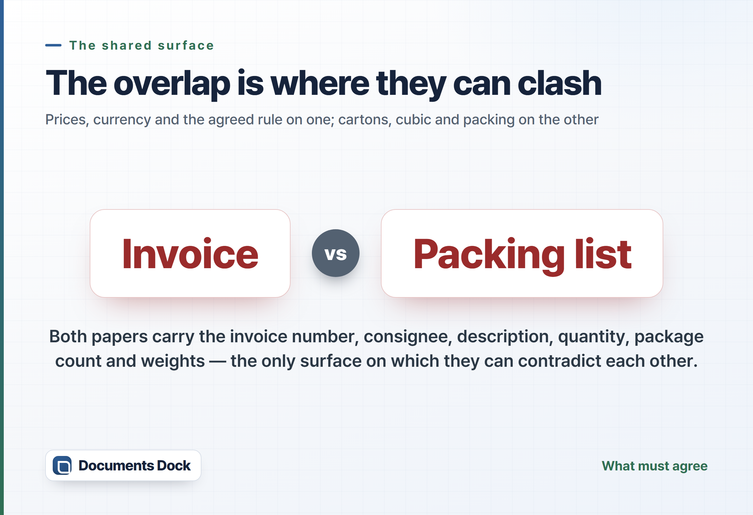 Highlight card setting the commercial invoice against the packing list, noting that prices, currency and the agreed rule sit on one paper and cartons, cubic and packing on the other, and that the fields both carry — invoice number, consignee, description, quantity, package count and weights — are the only surface on which the two can contradict each other.