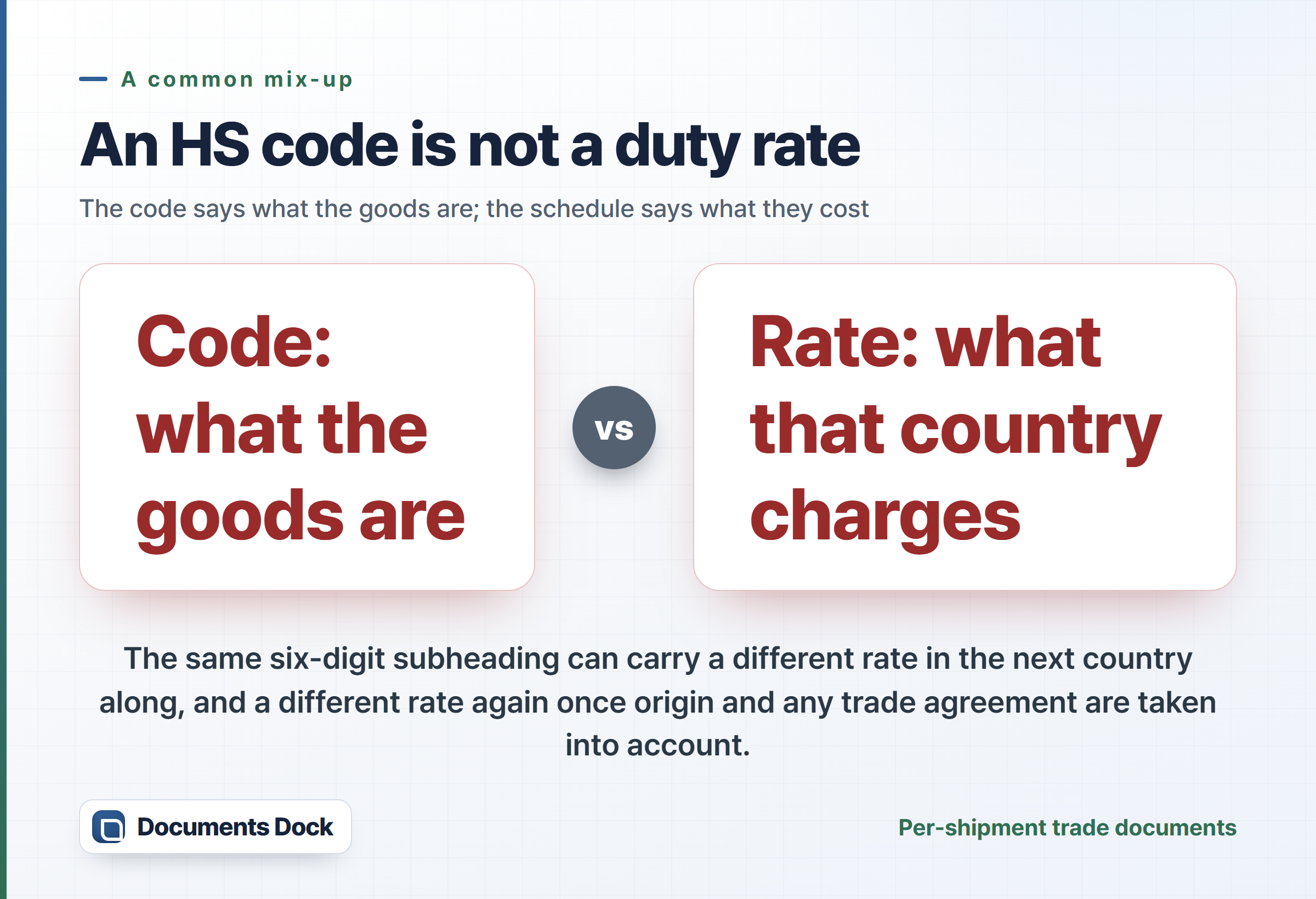 Highlight card contrasting the code, which says what the goods are, with the rate, which is what a particular country charges for goods of that classification.