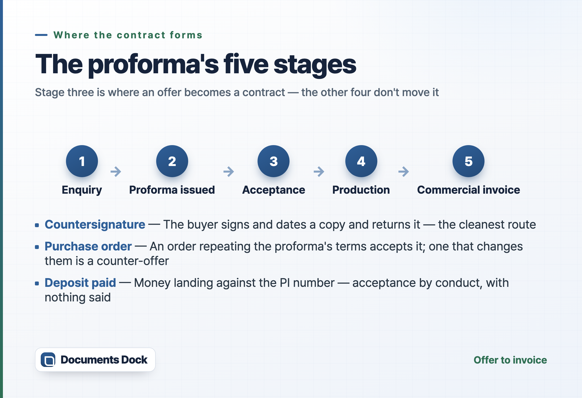 Light flow card: enquiry, proforma issued, acceptance, production, commercial invoice — with countersignature, purchase order and deposit paid listed as the three routes through the acceptance stage.