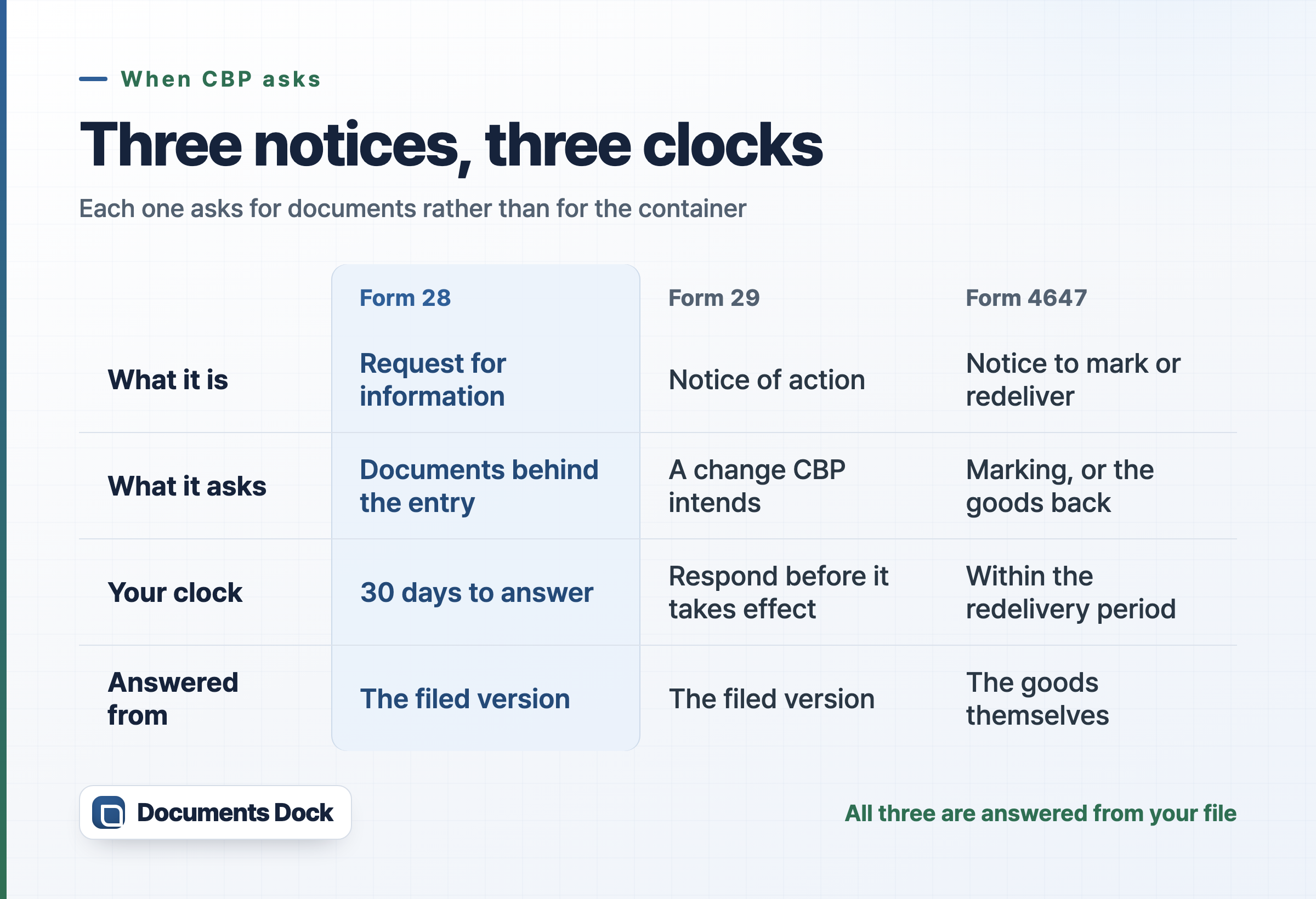 Comparison table of the three CBP notices — Form 28 request for information, Form 29 notice of action, and Form 4647 notice to mark or redeliver — across what each one is, what it asks for, and the clock it starts.